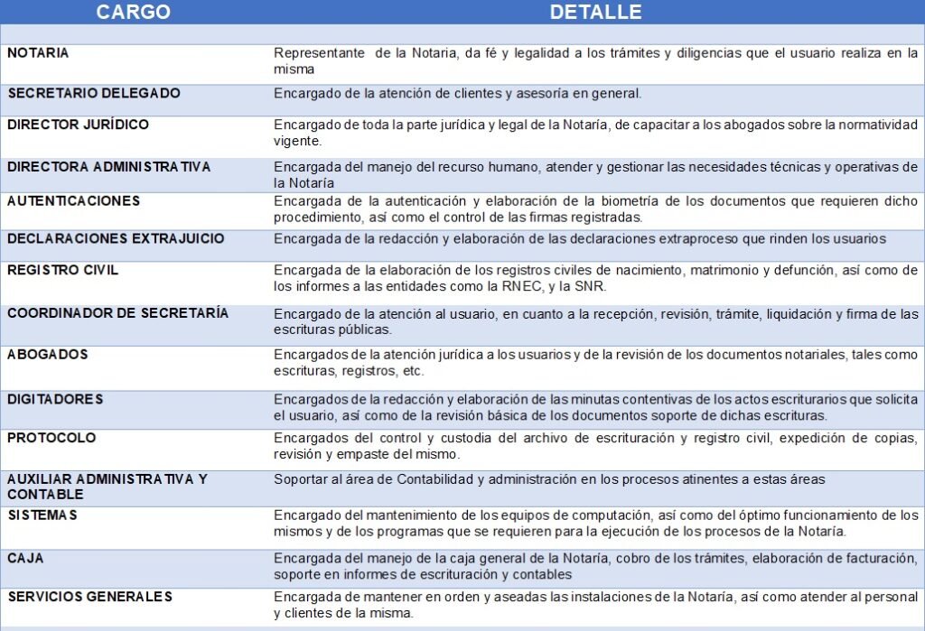 TABLA DE DATOS DEL ORGANIGRAMA NOTARIA 70